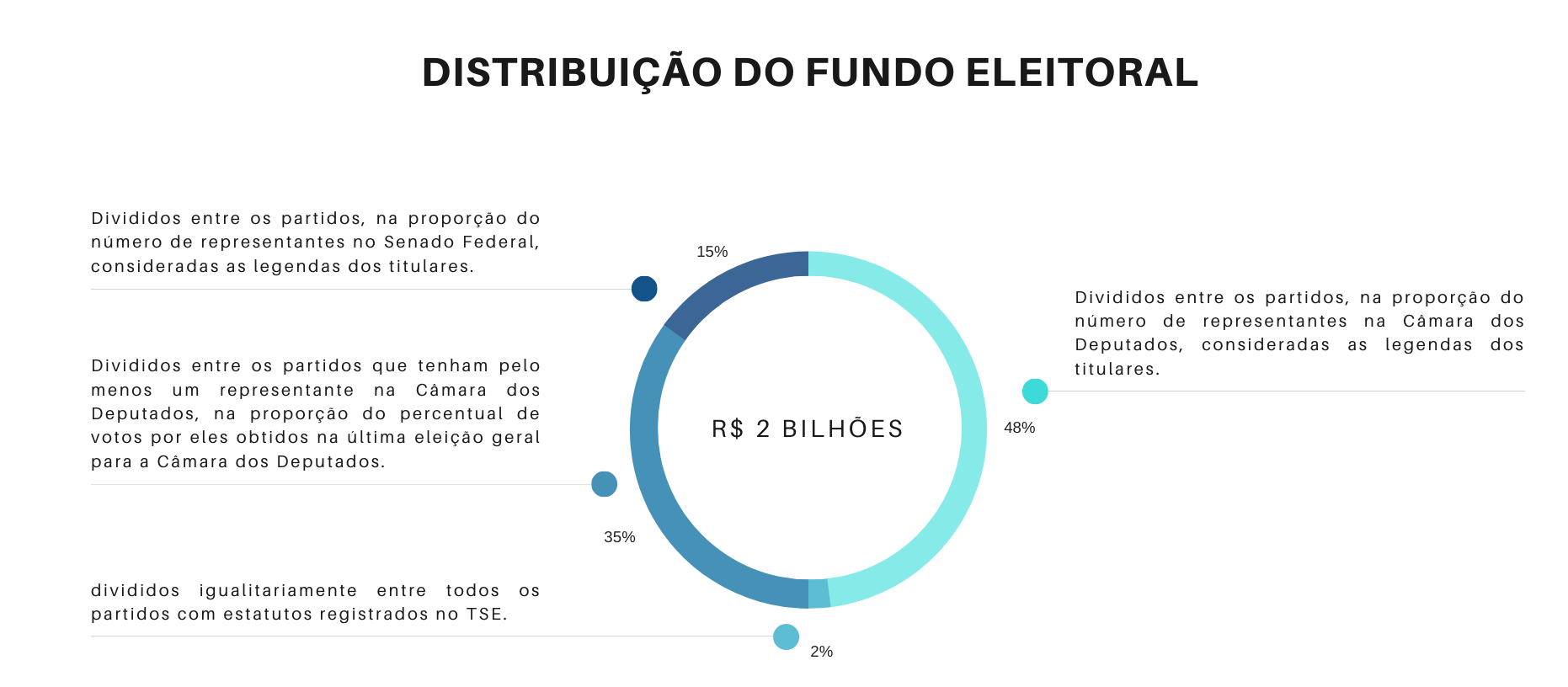 Distribuição do fundo eleitoral para campanha de vereador